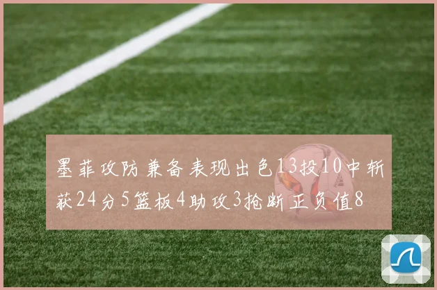 墨菲攻防兼备表现出色13投10中斩获24分5篮板4助攻3抢断正负值8